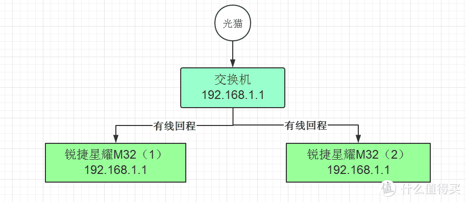 有线回程，节点MESH，WIFI6，锐捷M32分布式路由器套装能解决我家遗留的网络问题？