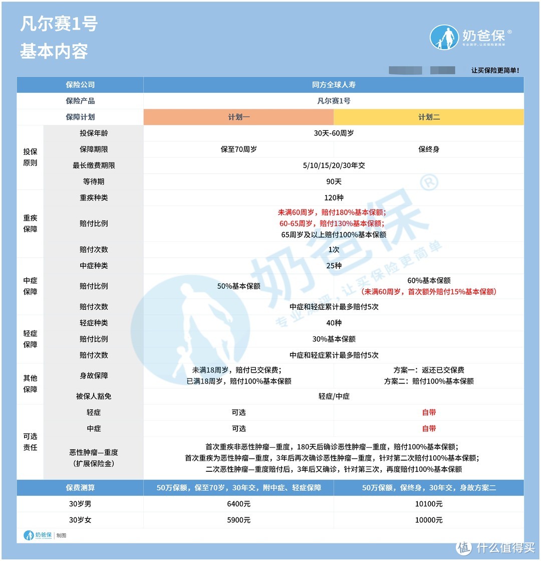 同方凡尔赛1号是什么类型重疾险？消费型or返还型？