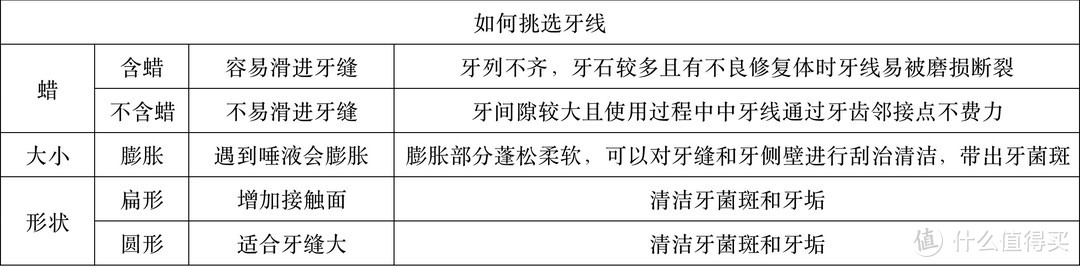 牙线和水牙线哪个更好用？用了牙线就可以替代水牙线吗？