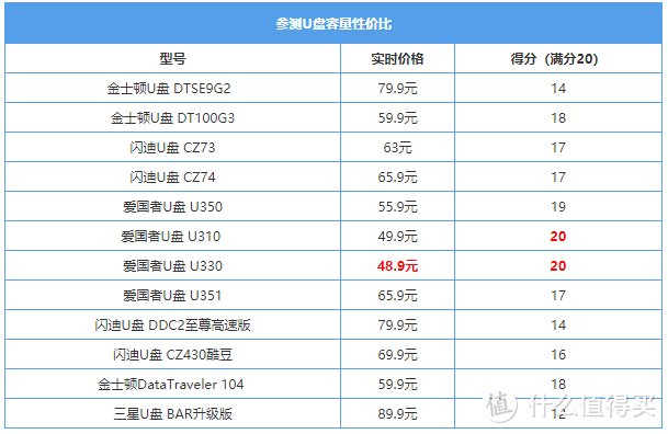 首款40nm“中国芯”U盘再提速！128GB爱国者aigo U330体验