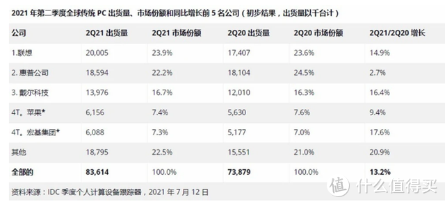 PC市场活跃起来了，IDC公布第二季度全球PC出货量