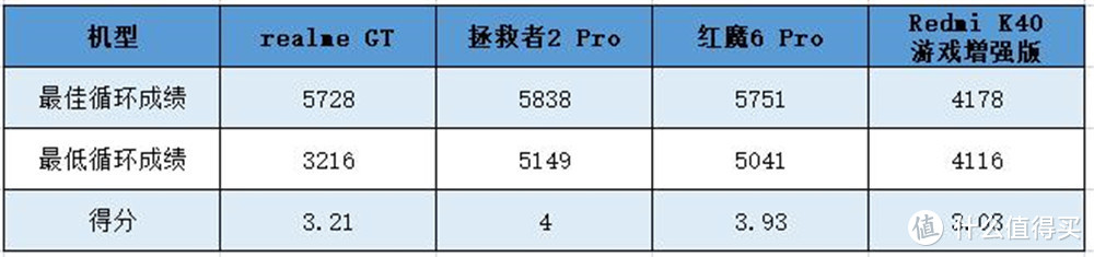 游戏手机降价促销收割“韭菜” 预算不足的学生该怎么买？