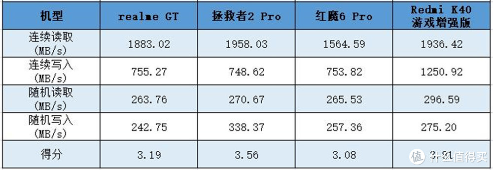 游戏手机降价促销收割“韭菜” 预算不足的学生该怎么买？