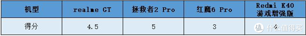 游戏手机降价促销收割“韭菜” 预算不足的学生该怎么买？