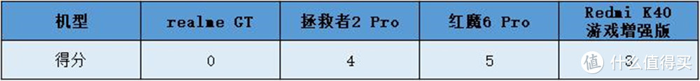 游戏手机降价促销收割“韭菜” 预算不足的学生该怎么买？