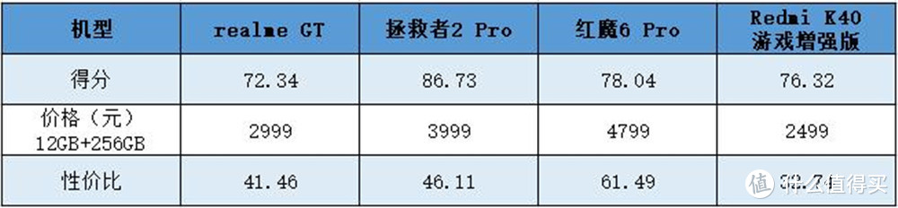 游戏手机降价促销收割“韭菜” 预算不足的学生该怎么买？