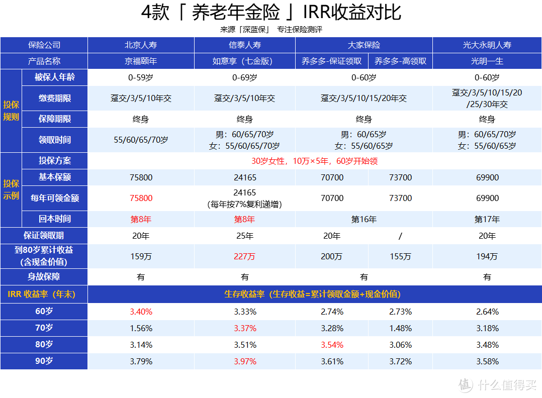 准备养老钱，有哪几种办法？附4款热销养老年金险最新测评及注意事项！