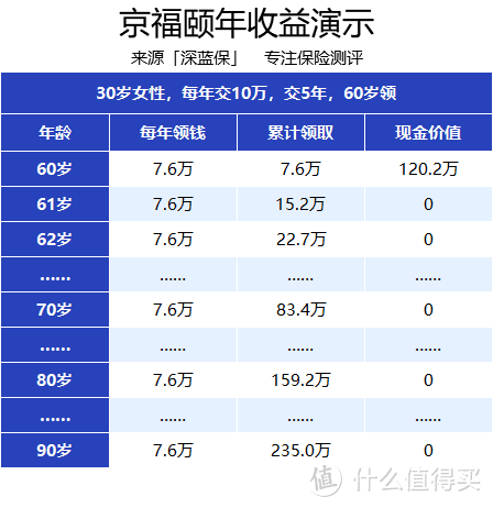 （备注：能保证领取 20 年）