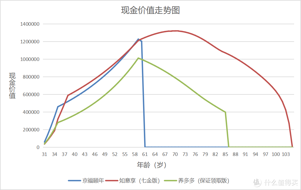 （30 岁女性，每年交 10 万，交 5 年，60 岁领）