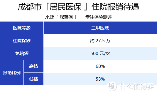 爸妈只有新农合，看病报销够用吗？还要买哪些保险？