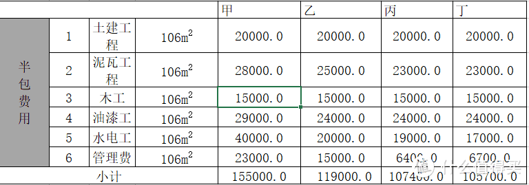 半包费用合计，管理费应该是施工配套费用