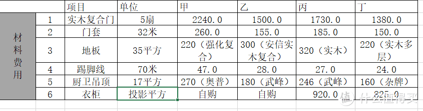 部分主材对比价格