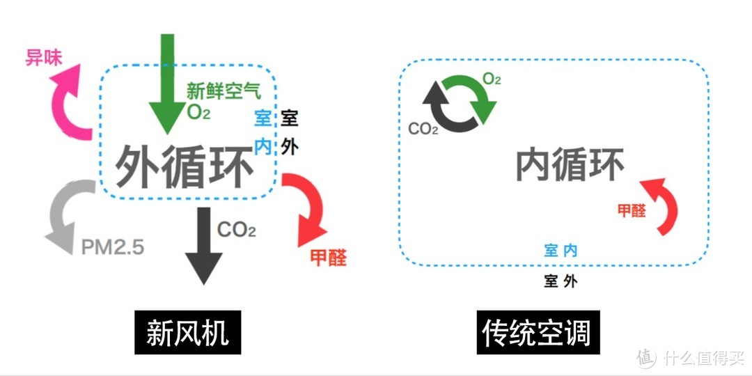 为什么越来越多的新装用户放弃空调，选择空气环境机？与新风空调有什么区别？