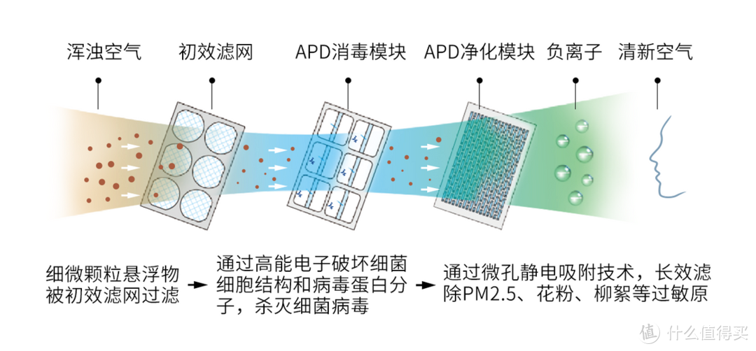 为什么越来越多的新装用户放弃空调，选择空气环境机？与新风空调有什么区别？