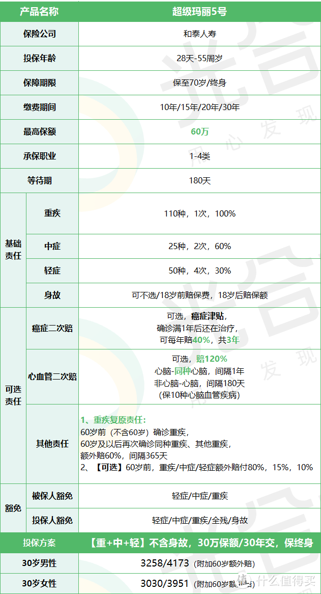 超级玛丽5号，首创！同种重疾赔2次！