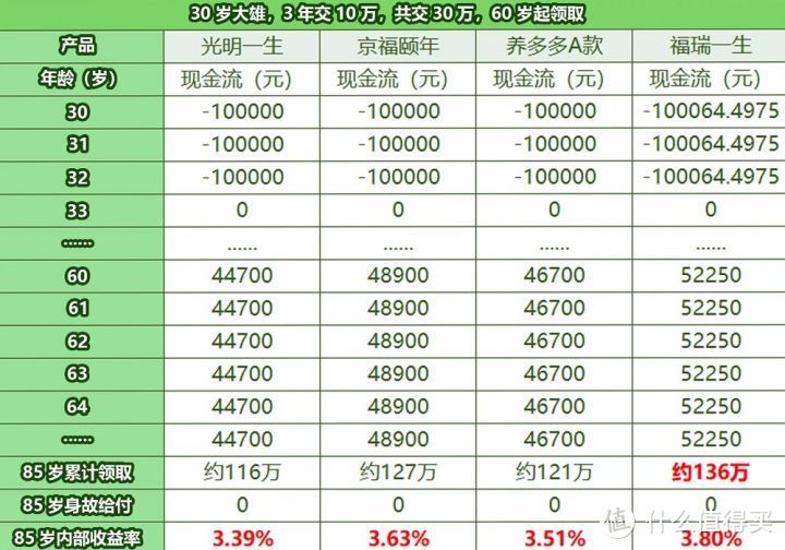 本金翻5倍？中华福瑞一生年金险，测评怎么样？