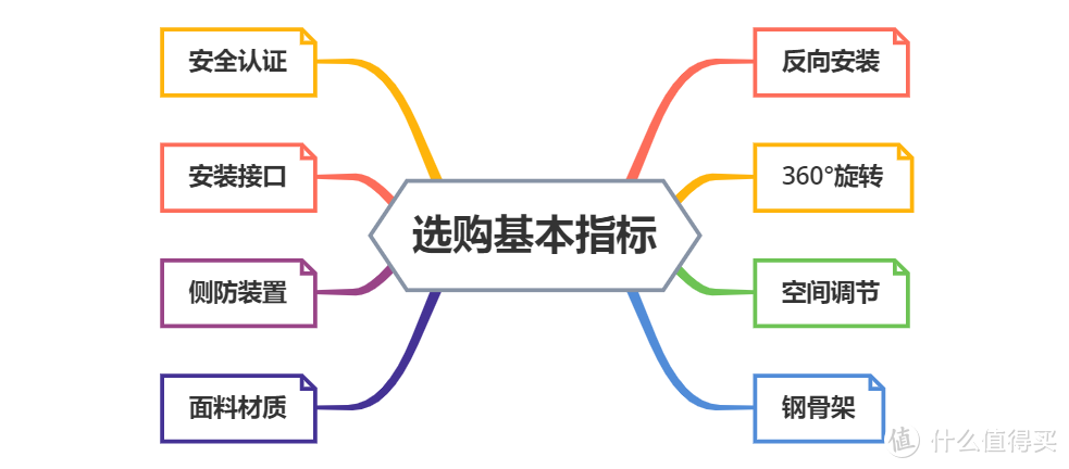 2000元档安全座椅选购攻略，8个核心指标帮你快速判断到底值不值！