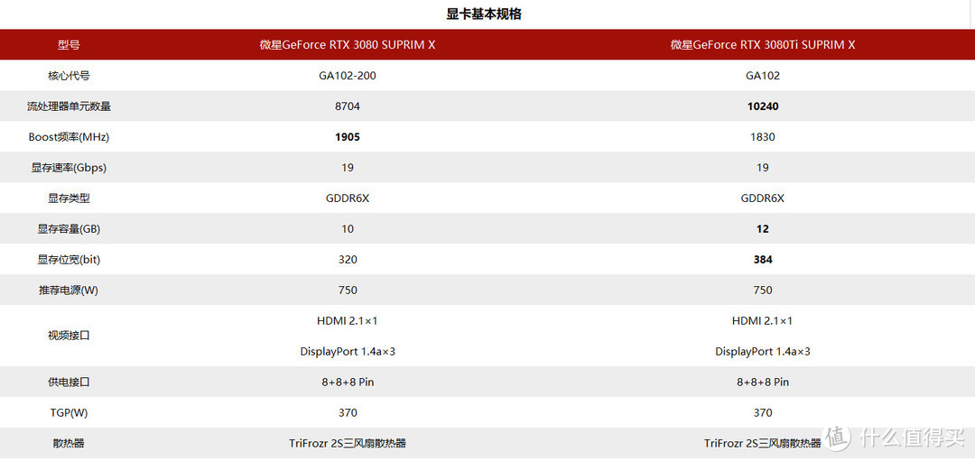 钛有必要？4K的身价差，带你细数RTX3080/Ti值吗？