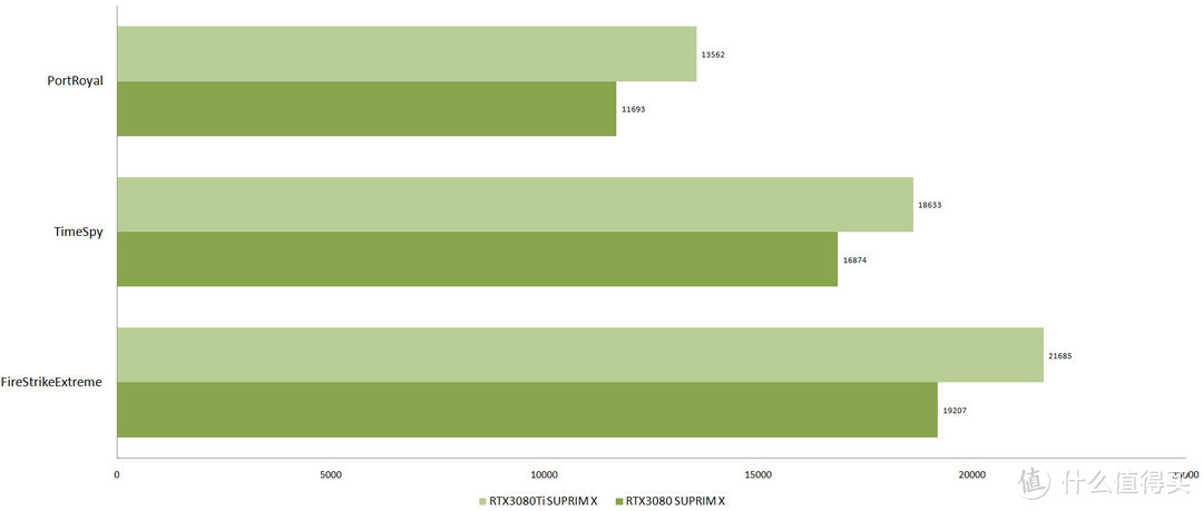 钛有必要？4K的身价差，带你细数RTX3080/Ti值吗？