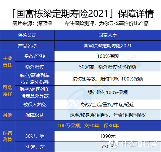 国富栋梁定期寿险2021保障好不好？性价比高吗？