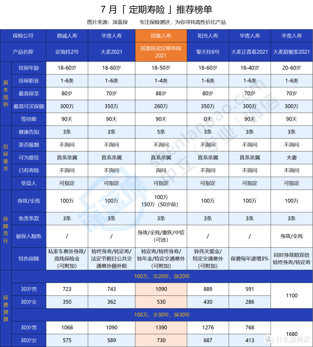 国富栋梁定期寿险2021保障好不好？性价比高吗？