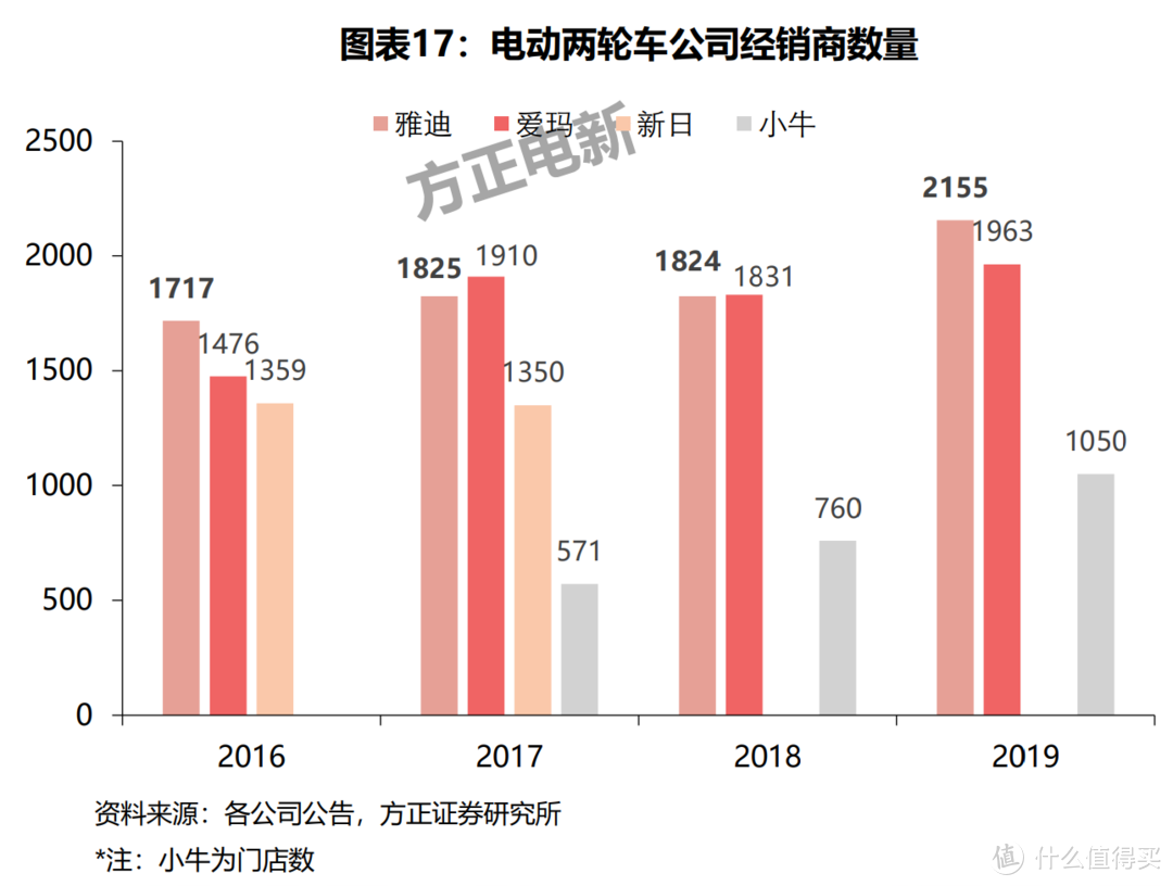 线上买车无售后？我把路数摸清了！——雅迪售后详解及线上买车注意事项