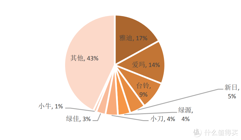 线上买车无售后？我把路数摸清了！——雅迪售后详解及线上买车注意事项