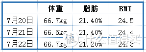 华为体脂秤3天测量数据