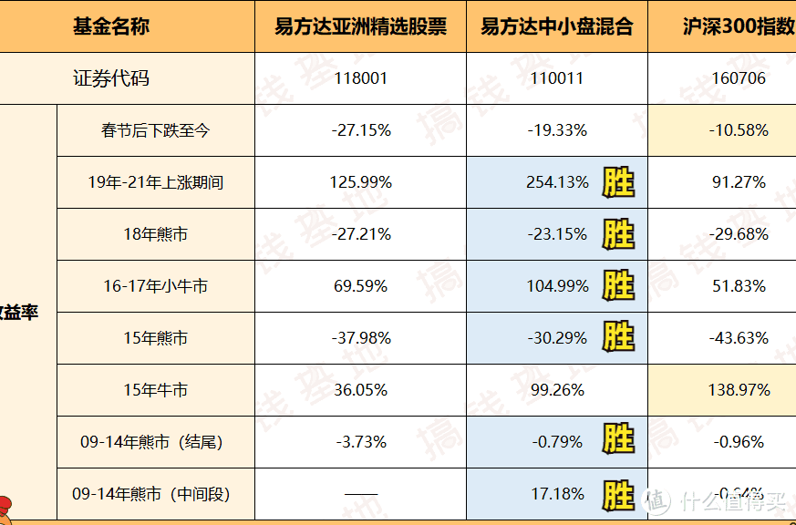 1.【季报更新】易方达亚洲精选张坤：我调仓动作很大，中概教育房地产，你们忍一下！