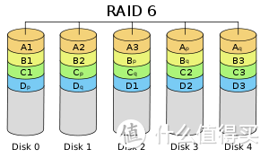 作为NAS玩家，这几个名词你懂几个？存储池、静态卷、厚卷、精简卷