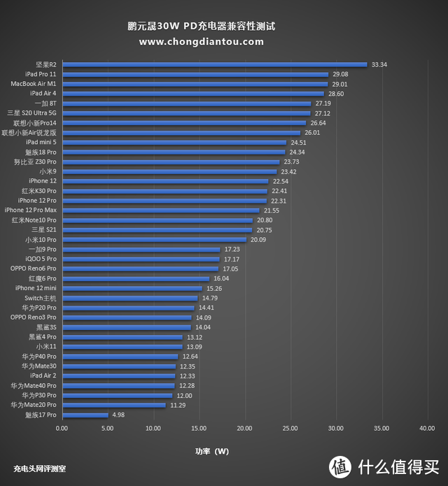 支持5-20V全电压档位，支持PPS快充，鹏元晟30W充电器评测