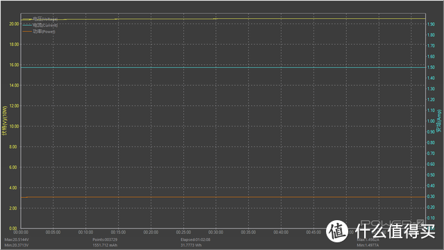 支持5-20V全电压档位，支持PPS快充，鹏元晟30W充电器评测