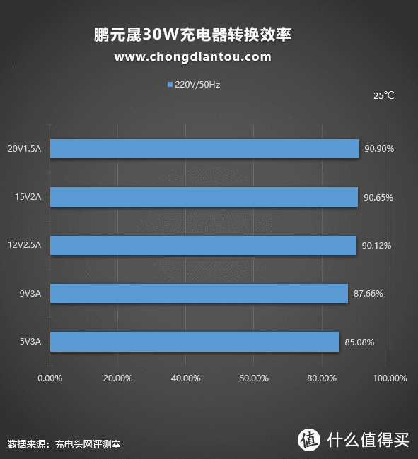 支持5-20V全电压档位，支持PPS快充，鹏元晟30W充电器评测