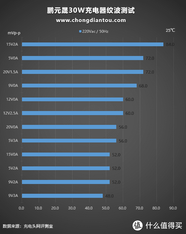 支持5-20V全电压档位，支持PPS快充，鹏元晟30W充电器评测