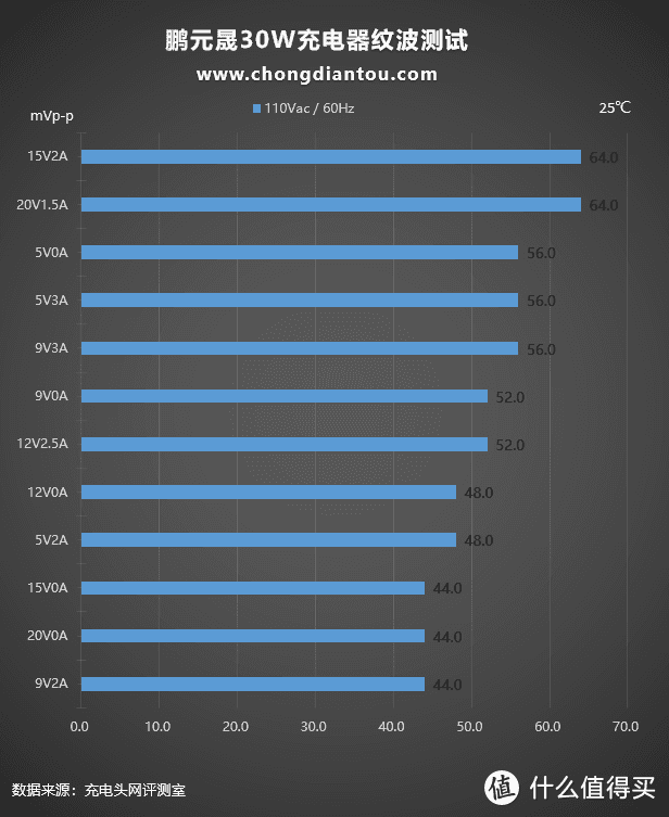 支持5-20V全电压档位，支持PPS快充，鹏元晟30W充电器评测