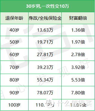 利多多增额终身寿险，第4年就回本！ 