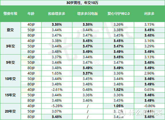 利多多增额终身寿险，第4年就回本！ 