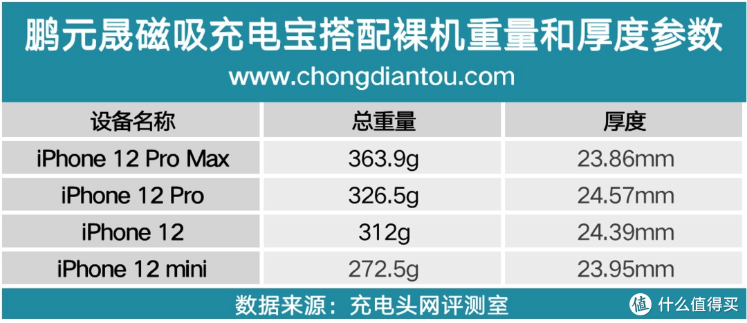 仅139g！鹏元晟磁吸无线充电宝评测