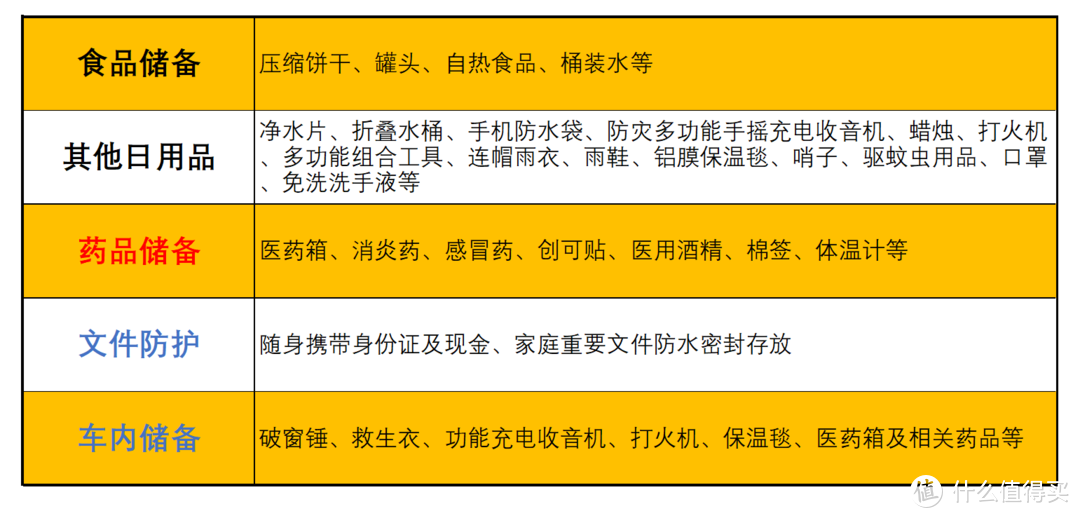 防患暴雨于未然，这些防灾物品建议及早储备