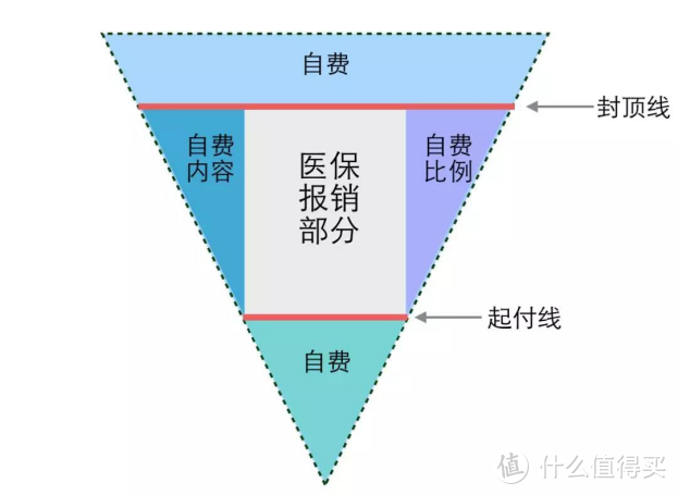 东莞医保报销范围扩大，还需要配置商业医疗险吗？