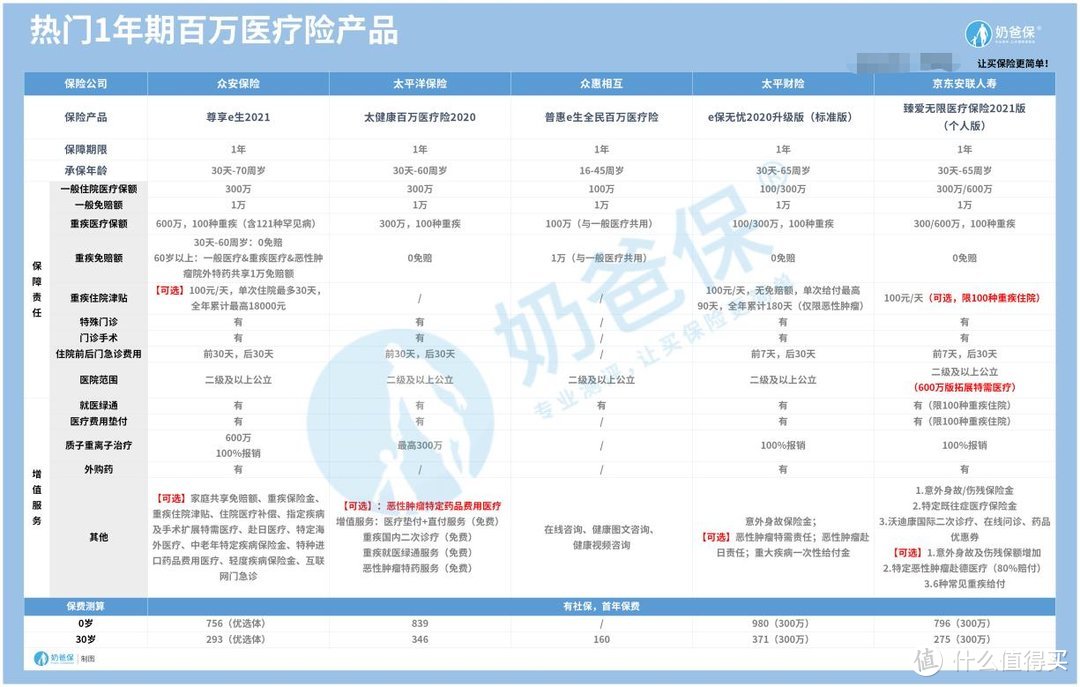 东莞医保报销范围扩大，还需要配置商业医疗险吗？