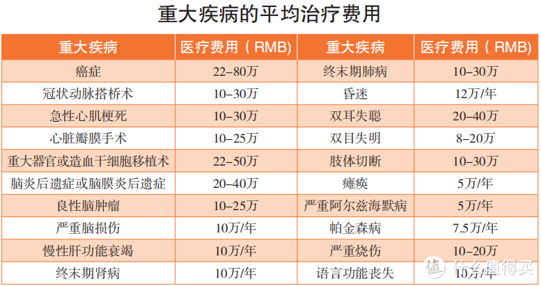 重疾险怎么买？要注意什么？