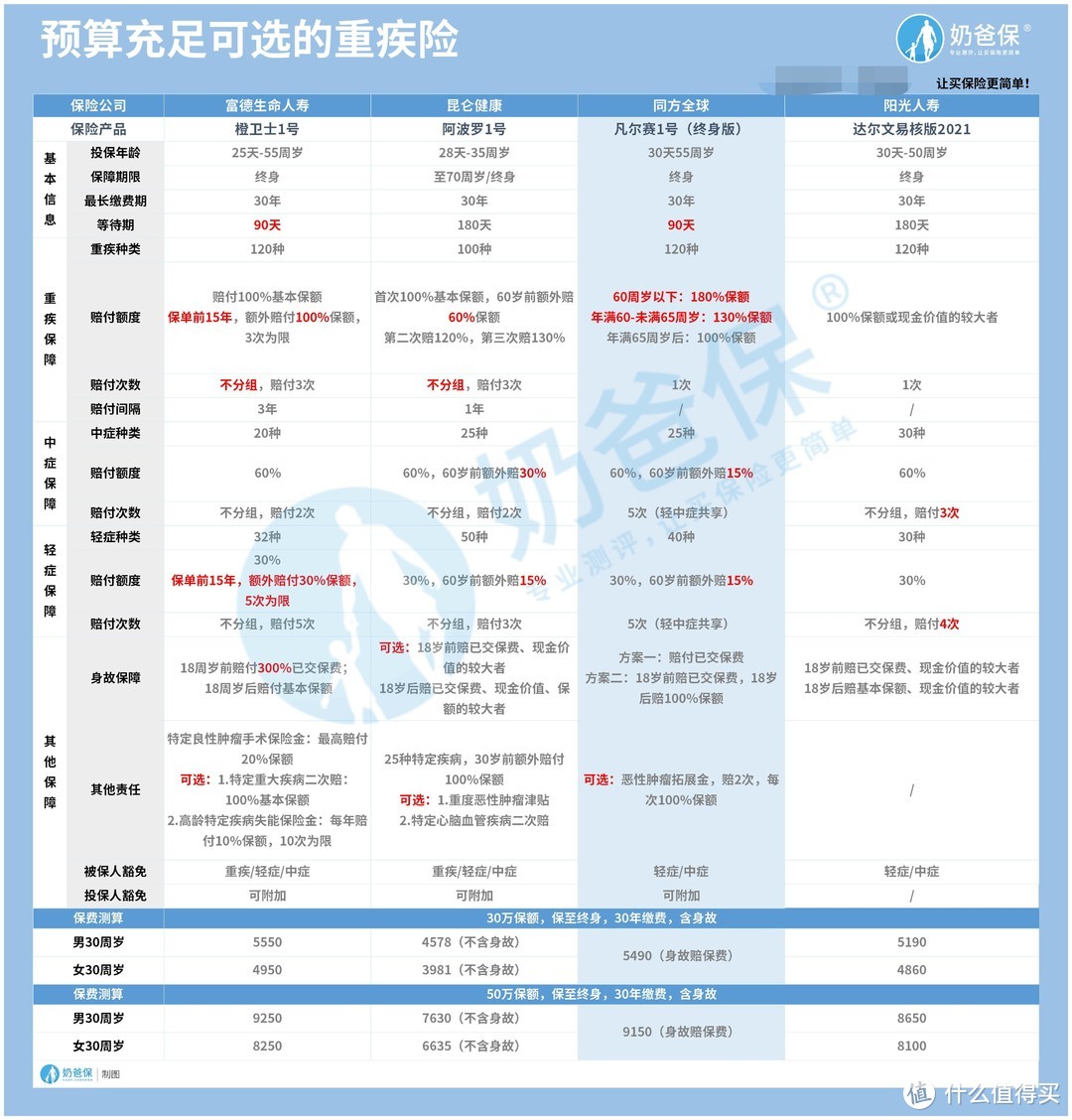 凡尔赛1号重疾险是哪家保险公司的，对比同类产品有优势吗？