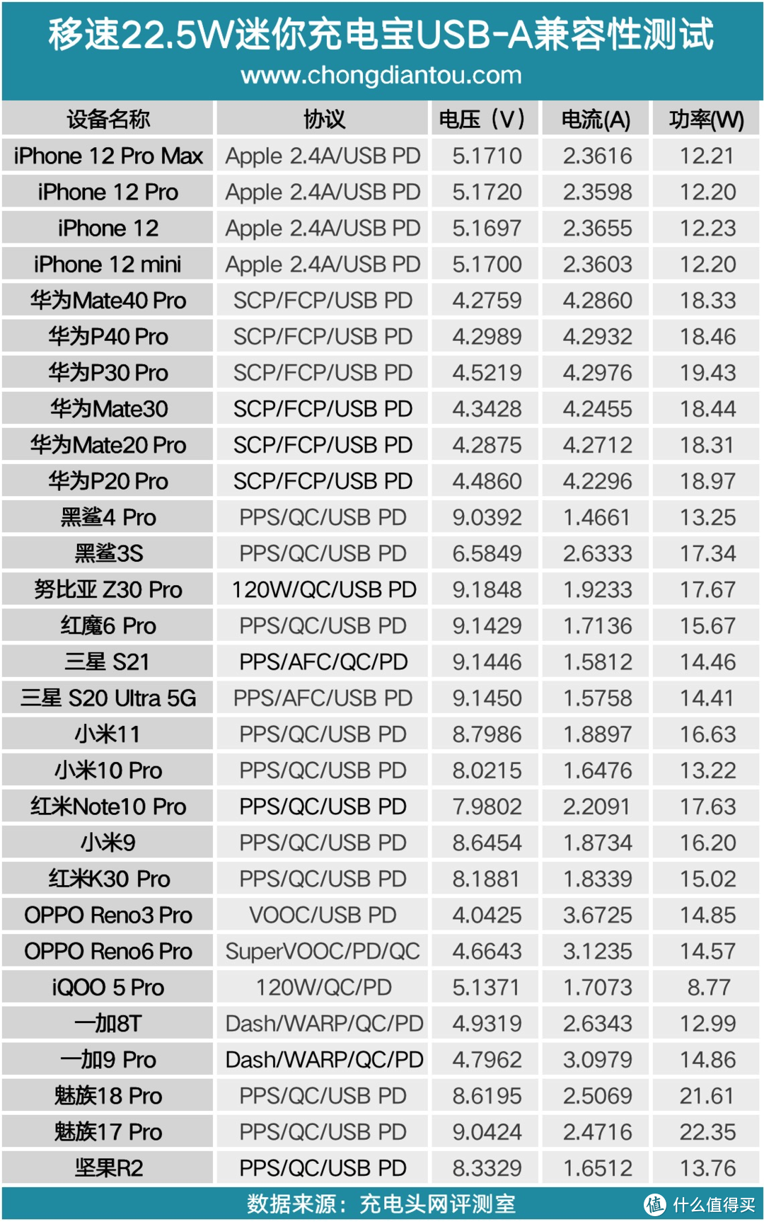 支持华为4.5V5A、5V4.5A 22.5W快充，移速新款卡片迷你充电宝评测