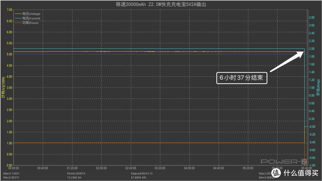 支持华为4.5V5A、5V4.5A 22.5W快充，移速新款卡片迷你充电宝评测