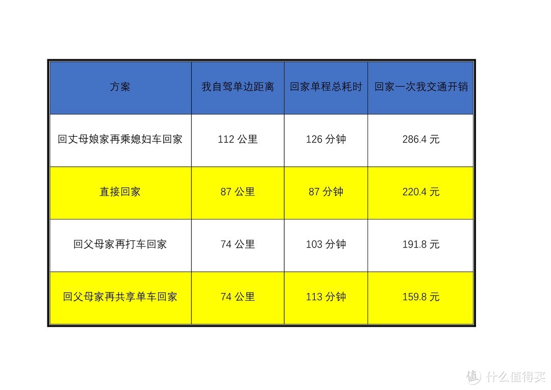 回家方案对比