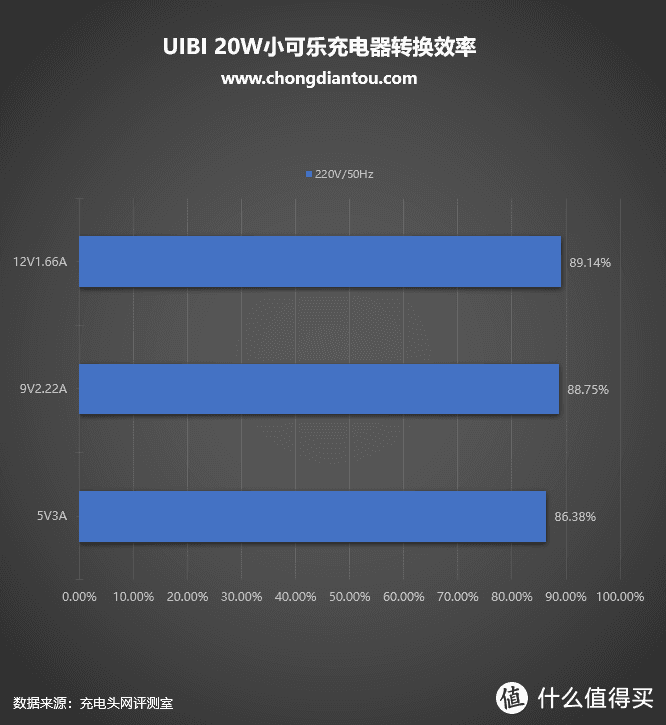 相信又将会是一款爆品，UIBI柚比小可乐造型20WPD充电器评测