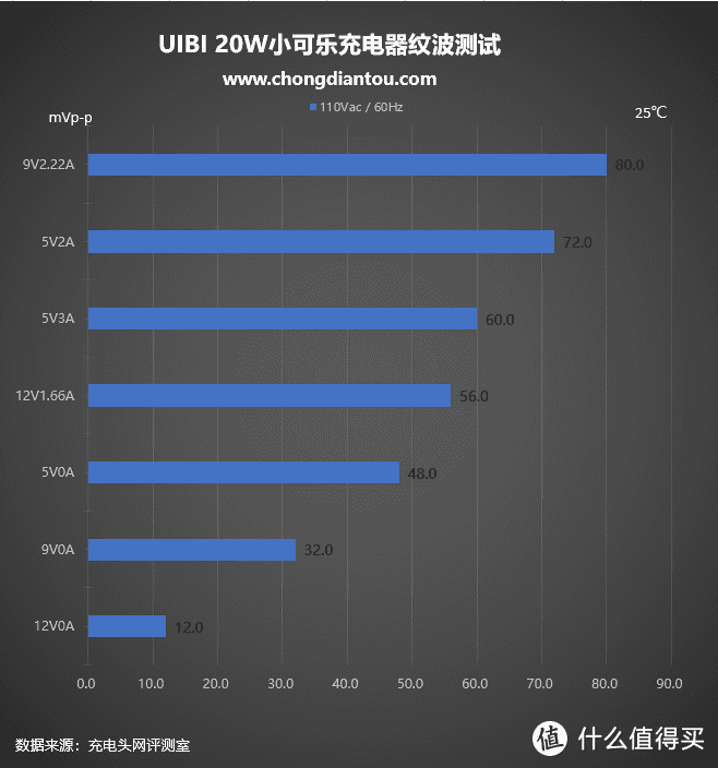 相信又将会是一款爆品，UIBI柚比小可乐造型20WPD充电器评测