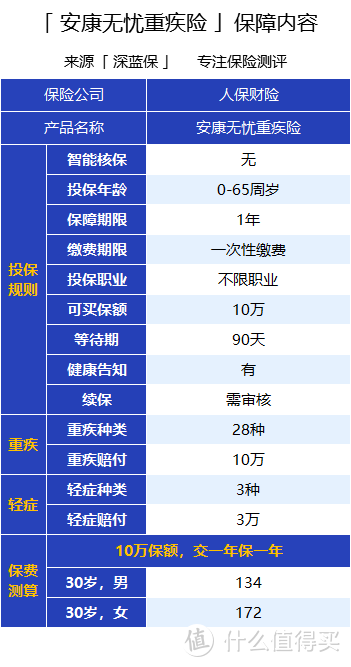 32元保10万！没有医保都能买！安康无忧一年期重疾险值得买吗？