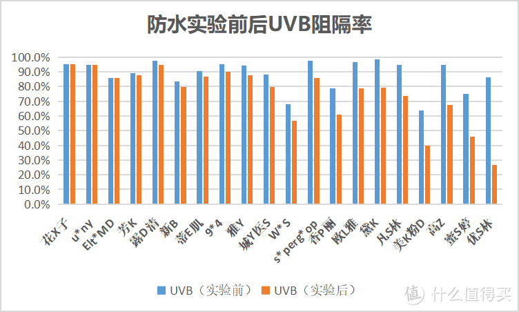 裸晒3小时测评20款防晒霜：仅5款防晒效果达90%以上